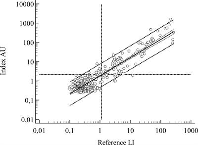 Diagnostic probability classification in suspected borreliosis by a novel Borrelia C6-peptide IgG1- subclass antibody test